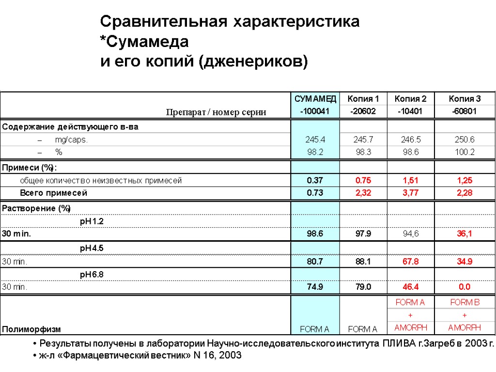 Cравнительная характеристика *Сумамеда и его копий (дженериков) Результаты получены в лаборатории Научно-исследовательского института ПЛИВА